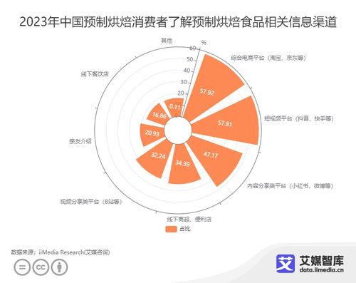 中國預制烘焙行業消費洞察 不同群體行為特征與市場機遇分析
